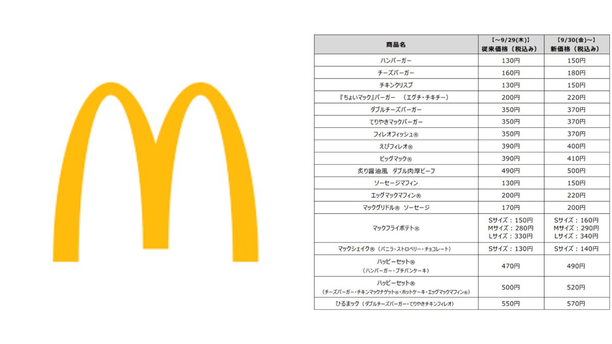 マクドナルド あすから約6割の商品で10円～50円値上げ 2