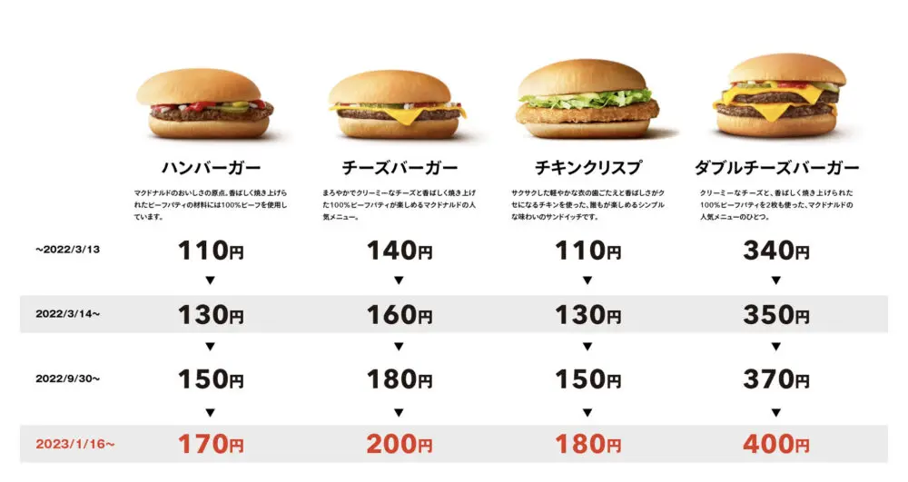 マクドナルド あすから約6割の商品で10円～50円値上げ 5