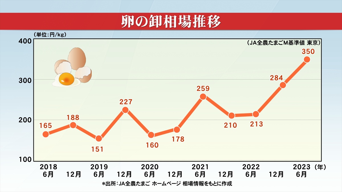2月 卵の平均卸売価格 前年同月より値下がりも 高値の水準続く 3