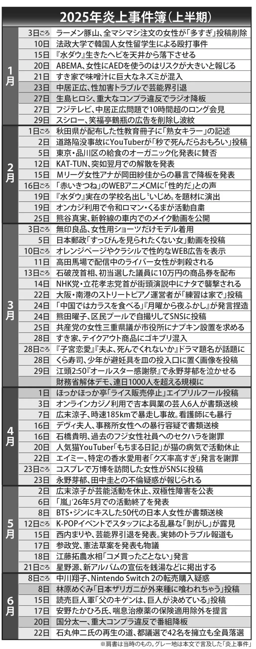 炎上 芸能人 2025 3