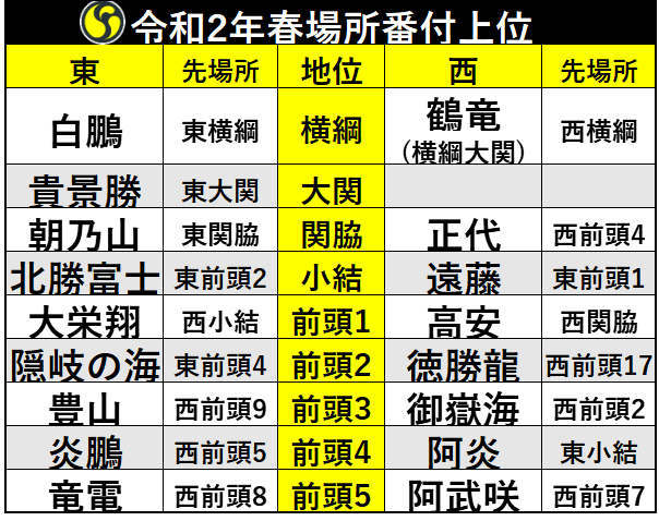 大相撲春場所の番付発表 横綱昇進に挑む安青錦は東大関に 5