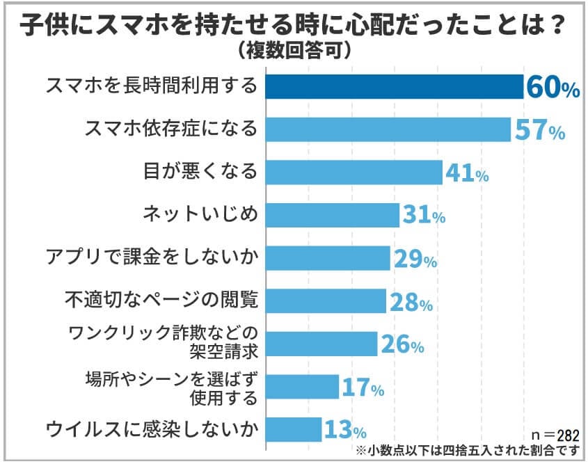 スマホ依存 6