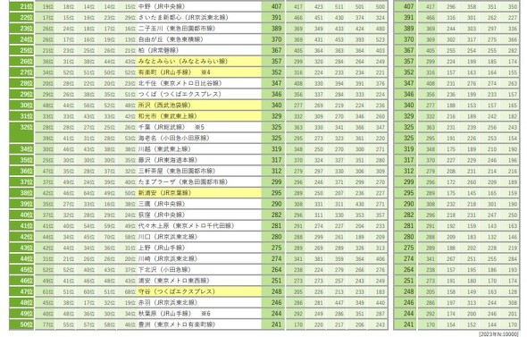 1都4県“住みたい街ランキング” 駅1位横浜 自治体1位は世田谷 1
