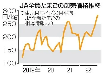 2月 卵の平均卸売価格 前年同月より値下がりも 高値の水準続く 9