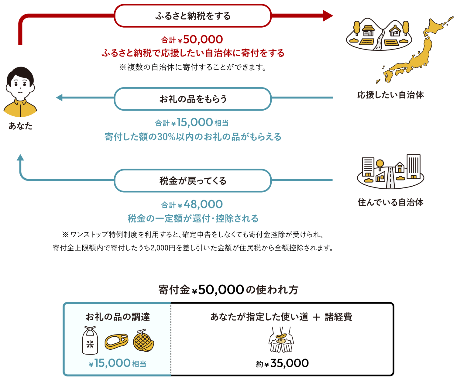 ふるさと納税 7