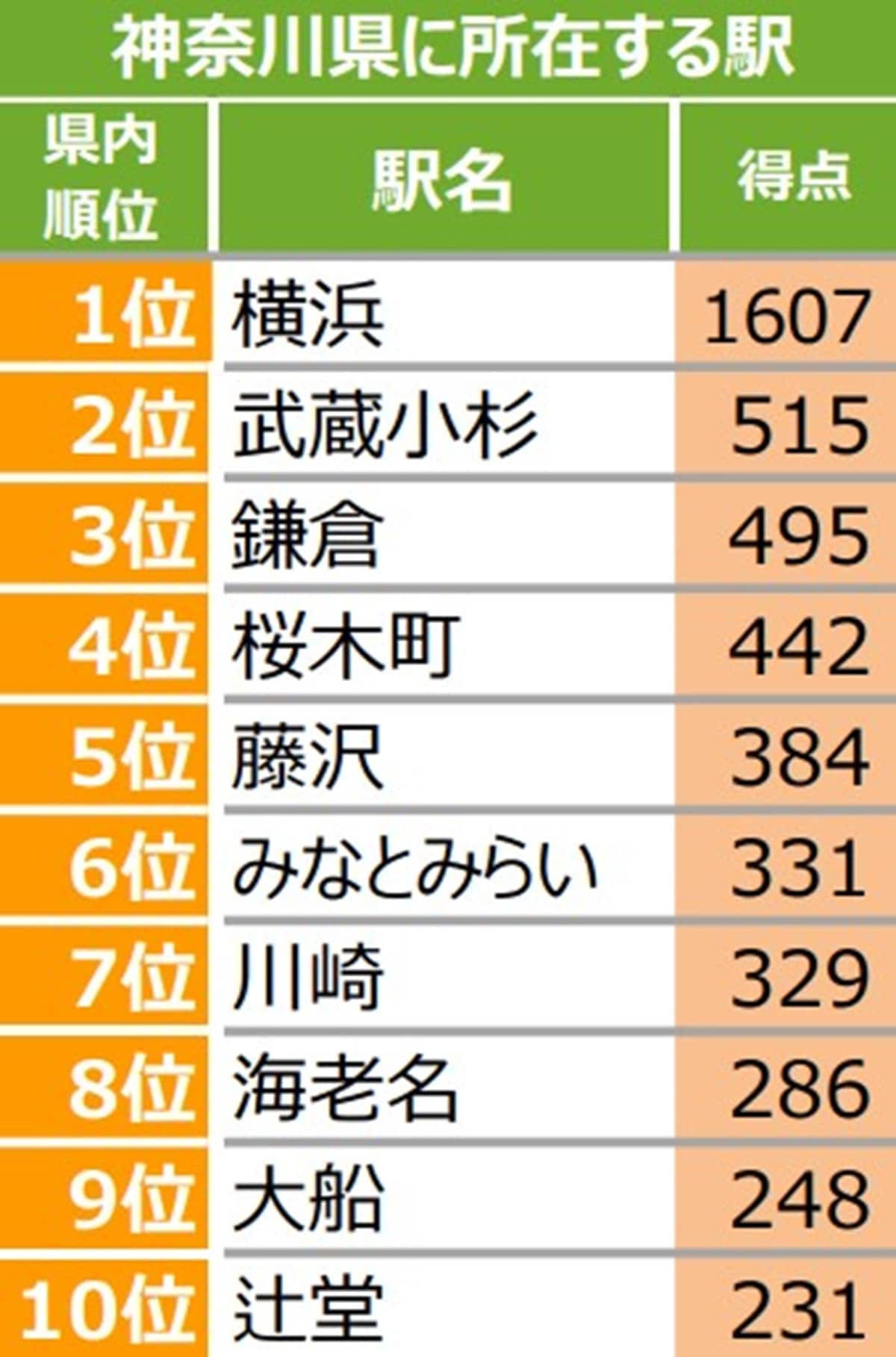 1都4県“住みたい街ランキング” 駅1位横浜 自治体1位は世田谷 5