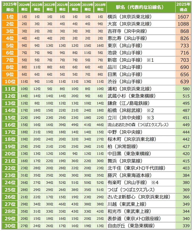 1都4県“住みたい街ランキング” 駅1位横浜 自治体1位は世田谷 2