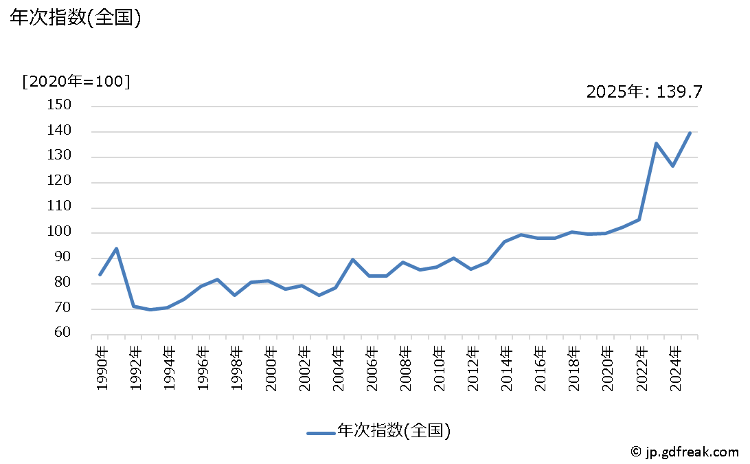 2月 卵の平均卸売価格 前年同月より値下がりも 高値の水準続く 6