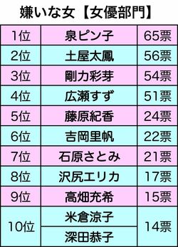 嫌われてる有名人 8