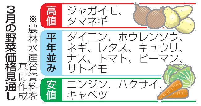 3月の野菜価格見通し じゃがいもなど平年比3割以上高値 農水省 3