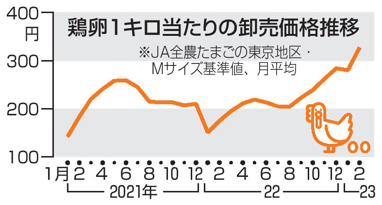 2月 卵の平均卸売価格 前年同月より値下がりも 高値の水準続く 1
