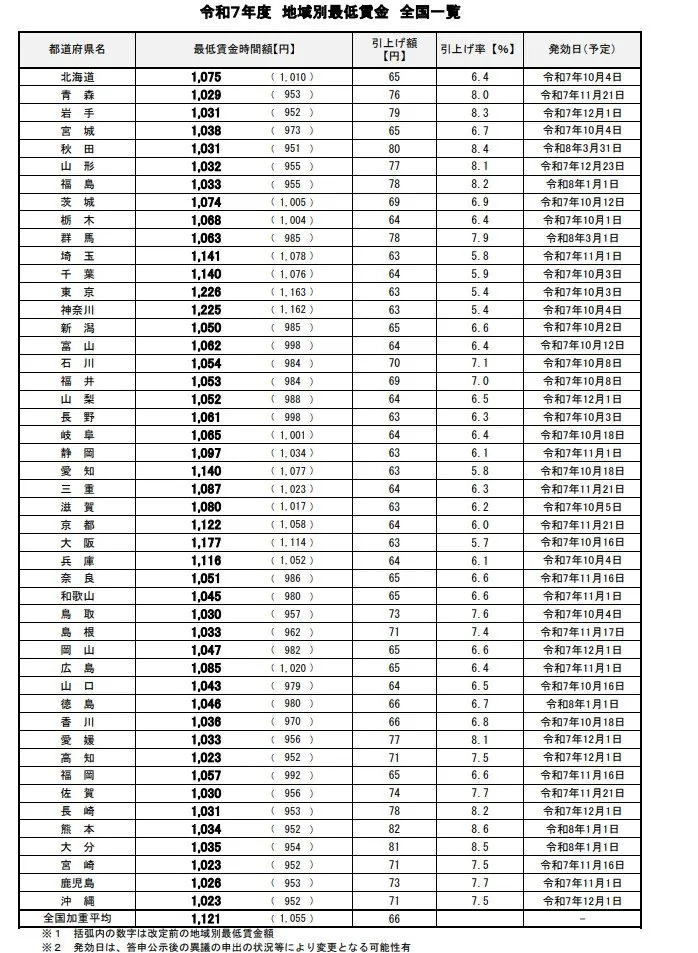 最低賃金 適用開始遅れ相次ぎ 厚労省審議会が運用のあり方議論 9