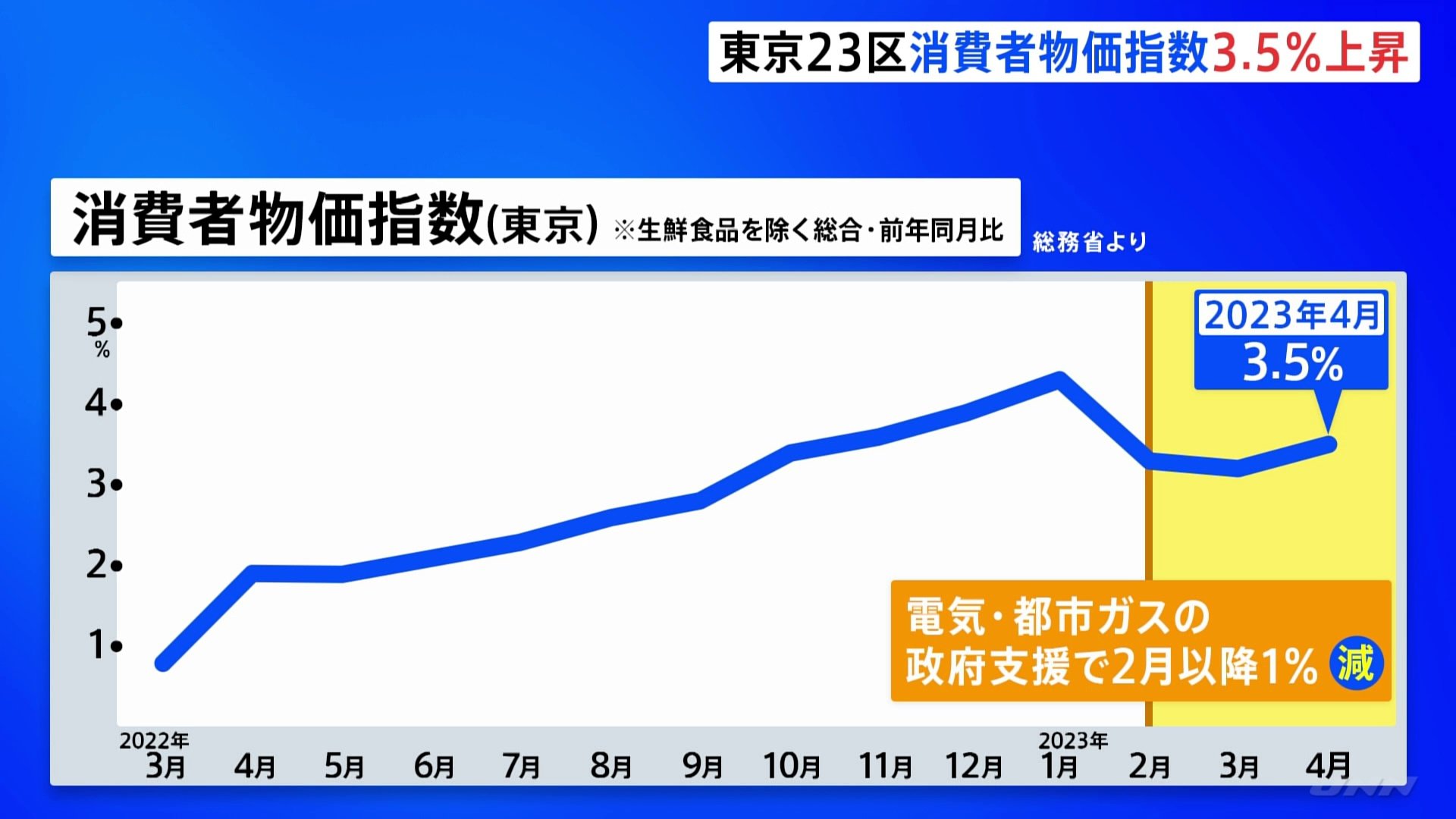 東京23区 2月の消費者物価指数 上昇率が2%を下回り1%台に 6