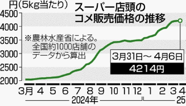 スーパーのコメ平均価格 5キロ4118円 前週より4円値下がり 2