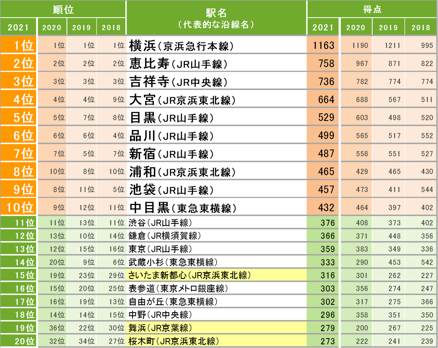 1都4県“住みたい街ランキング” 駅1位横浜 自治体1位は世田谷 3