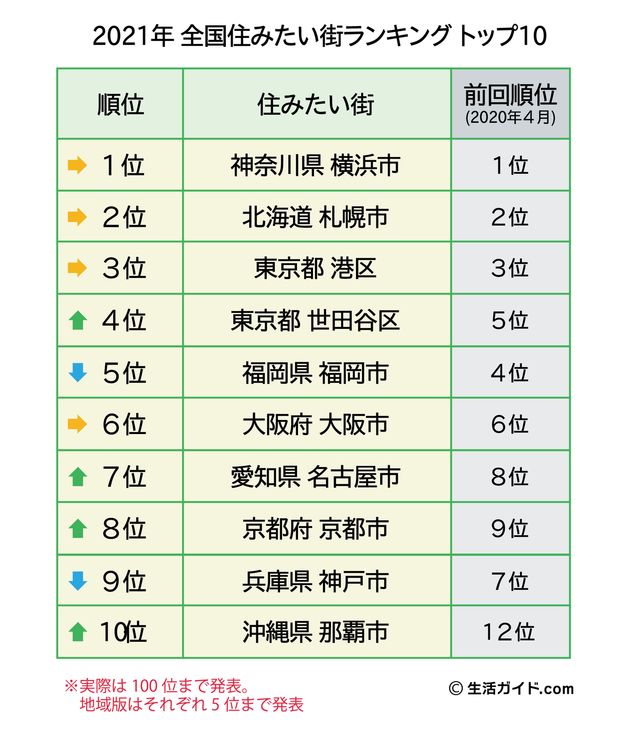 1都4県“住みたい街ランキング” 駅1位横浜 自治体1位は世田谷 4