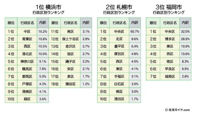 1都4県“住みたい街ランキング” 駅1位横浜 自治体1位は世田谷 8