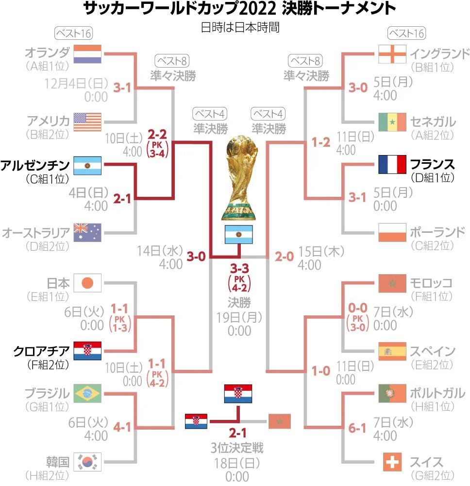 サッカーワールドカップ