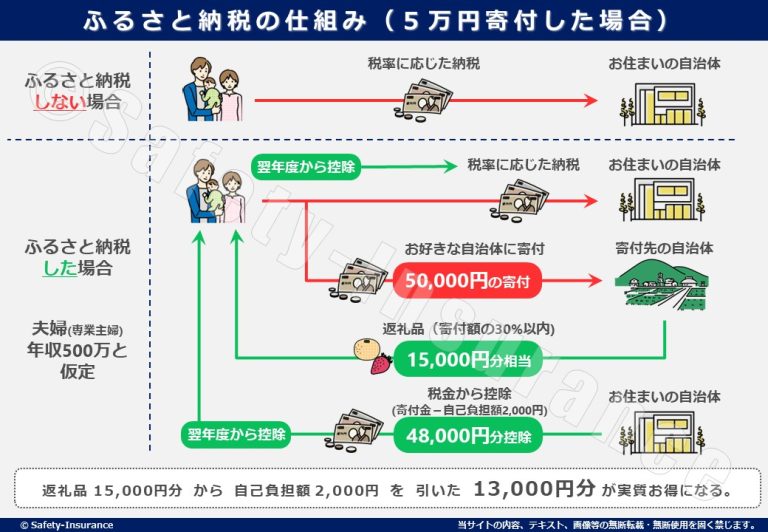 ふるさと納税 9