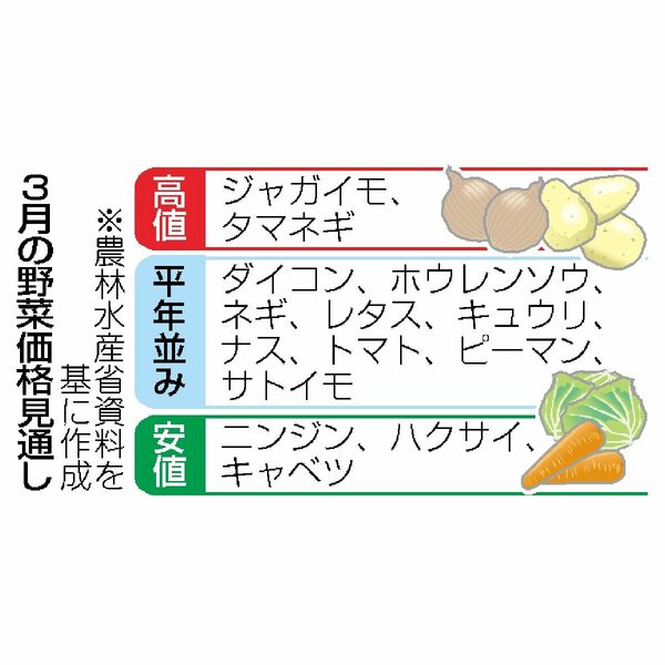 3月の野菜価格見通し じゃがいもなど平年比3割以上高値 農水省 2