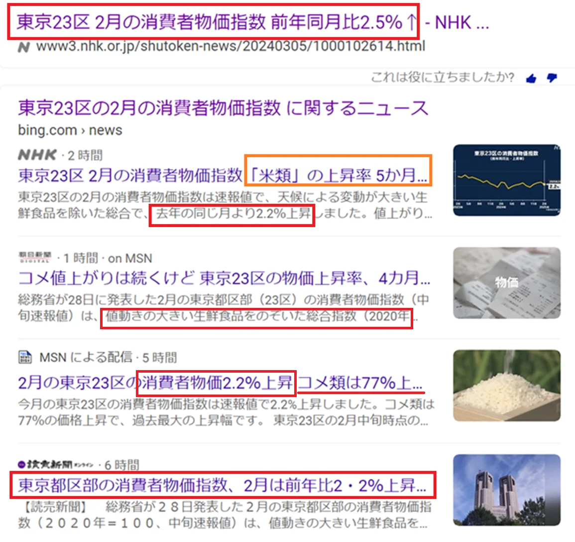 東京23区 2月の消費者物価指数 上昇率が2%を下回り1%台に 1