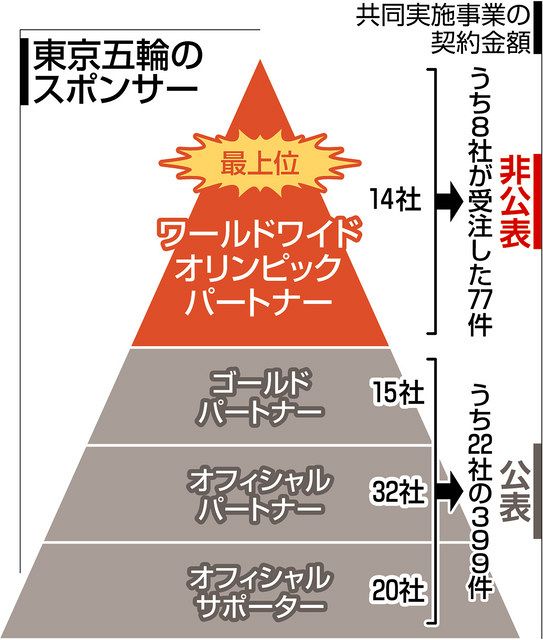 五輪スポンサー 最上位カテゴリーに中国企業3社 日本は撤退 3