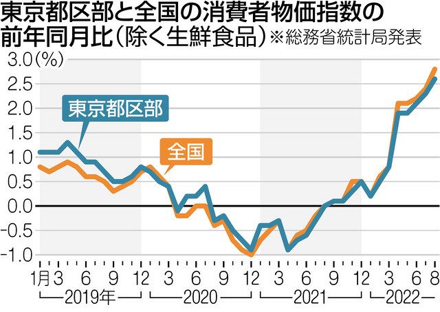 東京23区 2月の消費者物価指数 上昇率が2%を下回り1%台に 4