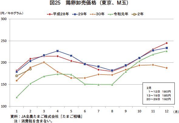 2月 卵の平均卸売価格 前年同月より値下がりも 高値の水準続く 2