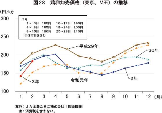 2月 卵の平均卸売価格 前年同月より値下がりも 高値の水準続く 5