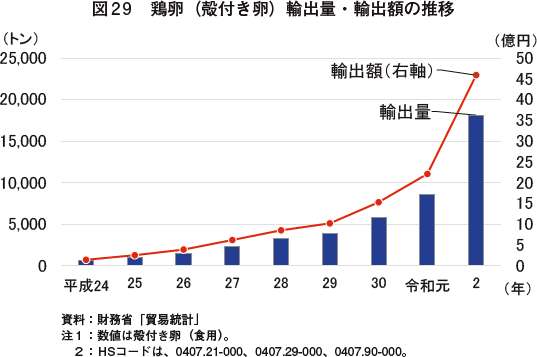2月 卵の平均卸売価格 前年同月より値下がりも 高値の水準続く 7