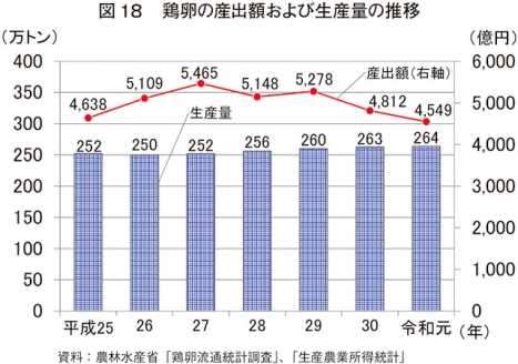 2月 卵の平均卸売価格 前年同月より値下がりも 高値の水準続く 4