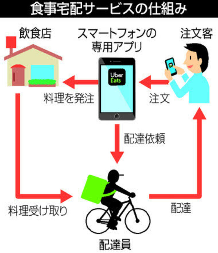 宅配サービス 3