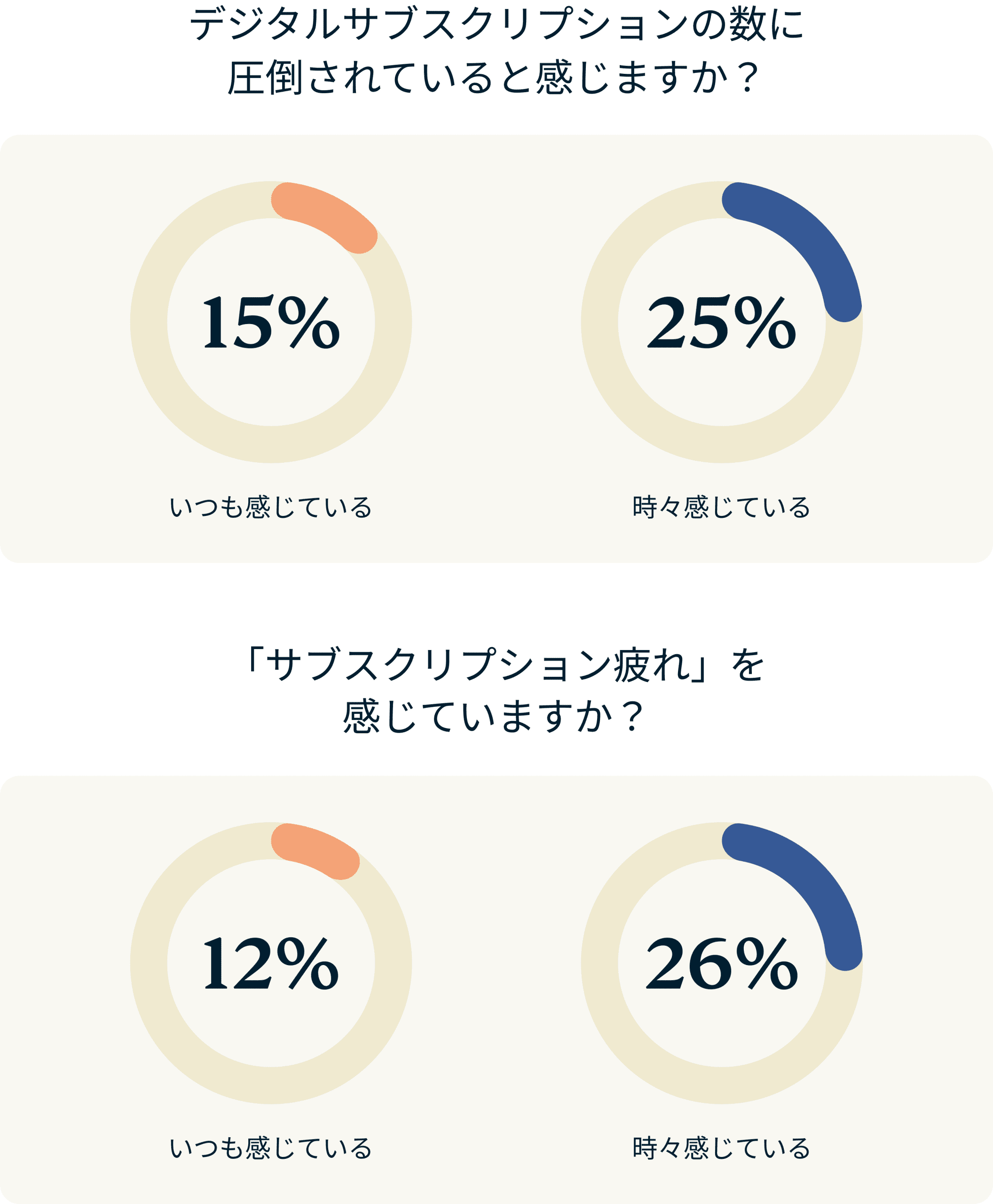 サブスク疲れ 7