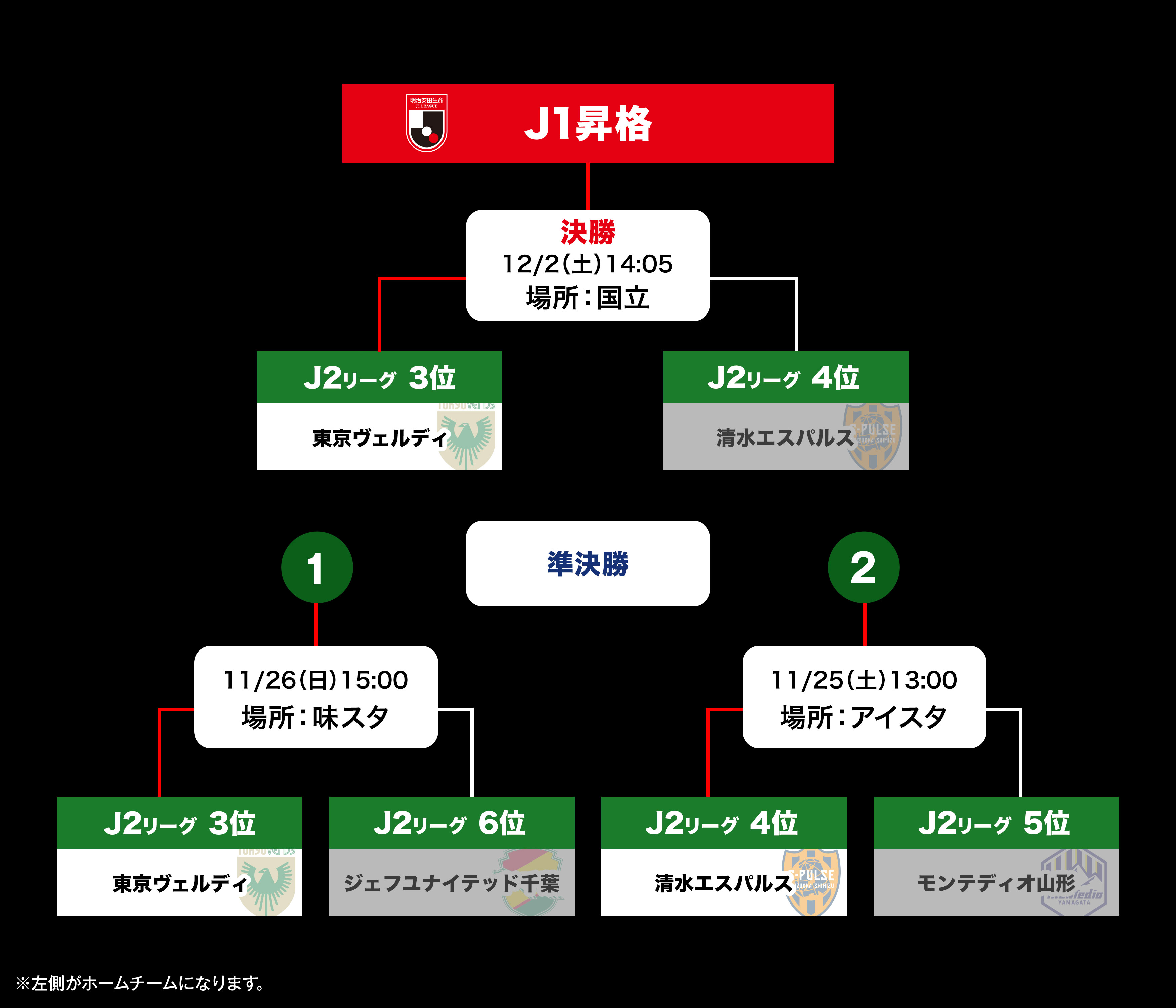 Jリーグ特別大会 J1第4節 川崎と岡山がそれぞれPKで勝利 7