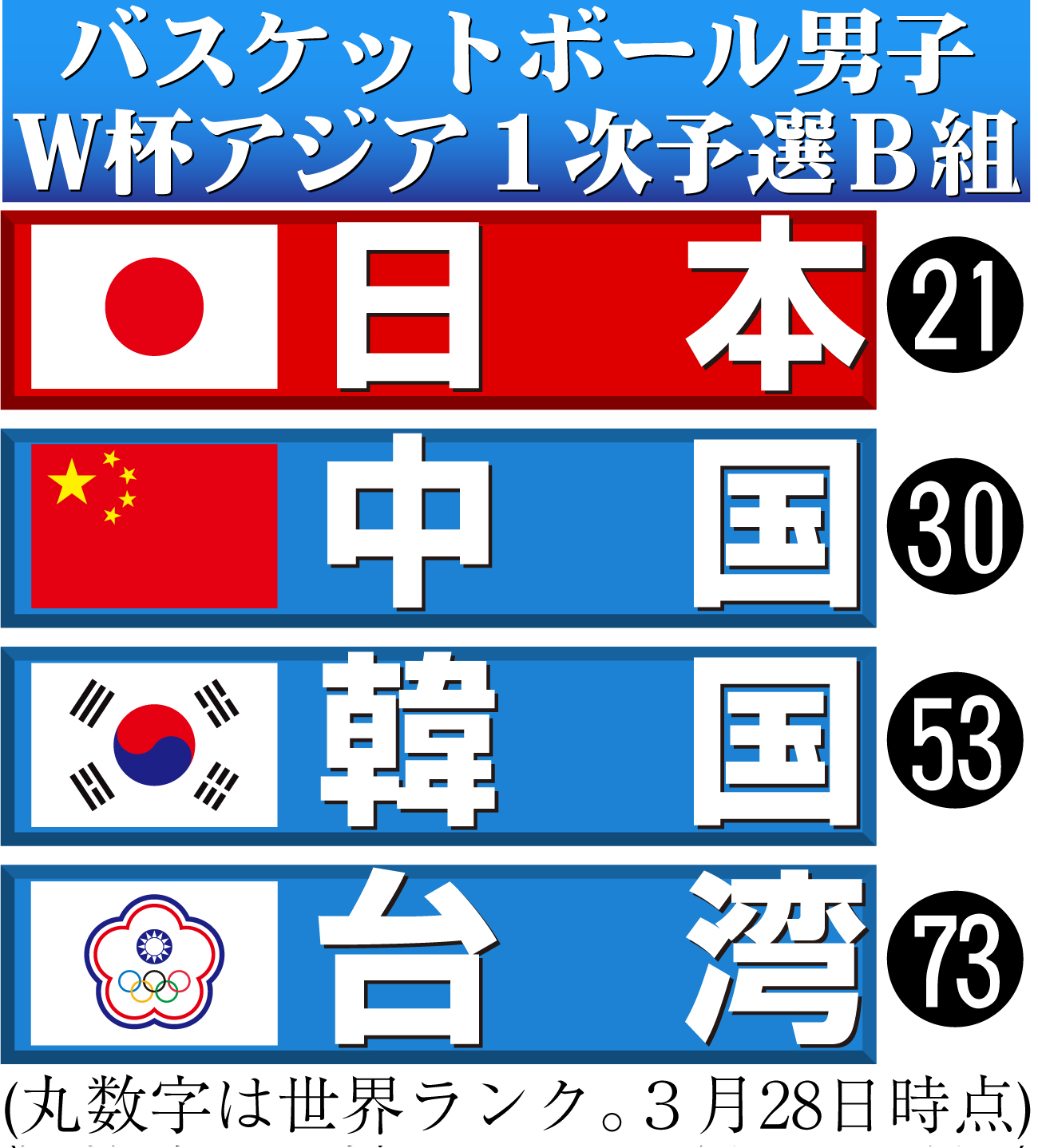 バスケ男子日本代表 W杯アジア1次予選 韓国に勝利 3