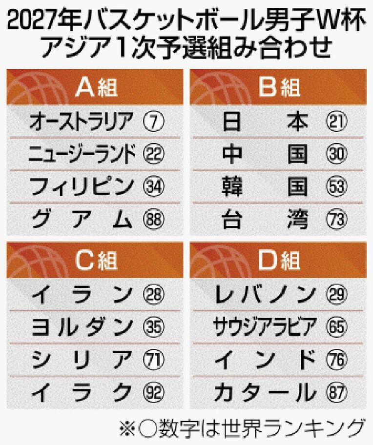 バスケ男子日本代表 W杯アジア1次予選 韓国に勝利 5