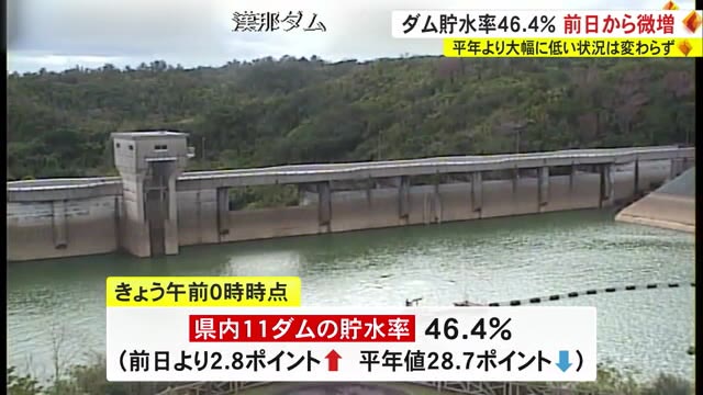 各地のダムで貯水率が低い状況続く 太平洋側中心に少雨で 3