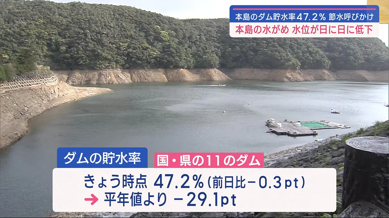 各地のダムで貯水率が低い状況続く 太平洋側中心に少雨で 2
