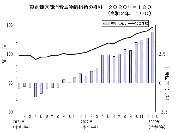 東京23区 2月の消費者物価指数 上昇率が2%を下回り1%台に 5