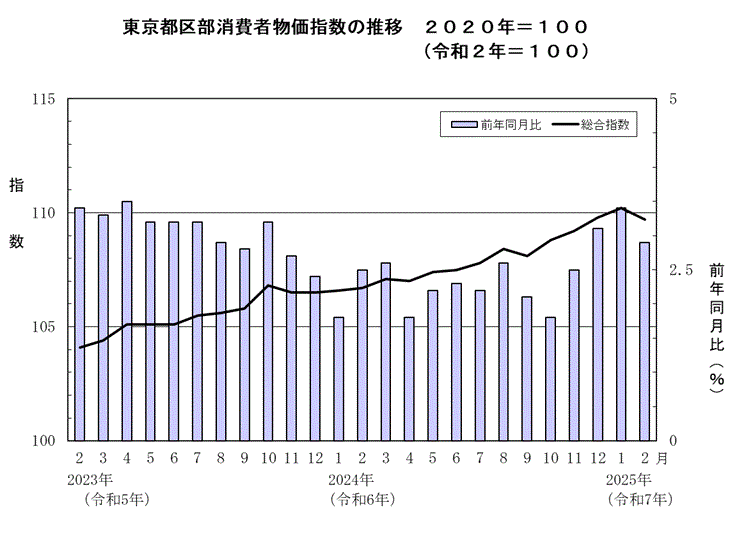 東京23区 2月の消費者物価指数 上昇率が2%を下回り1%台に 3